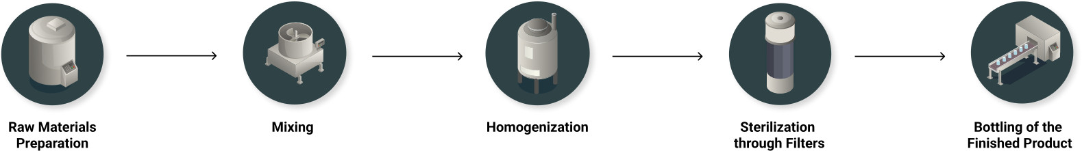 flowsheet-convenzionale-prodotti-oftalmici