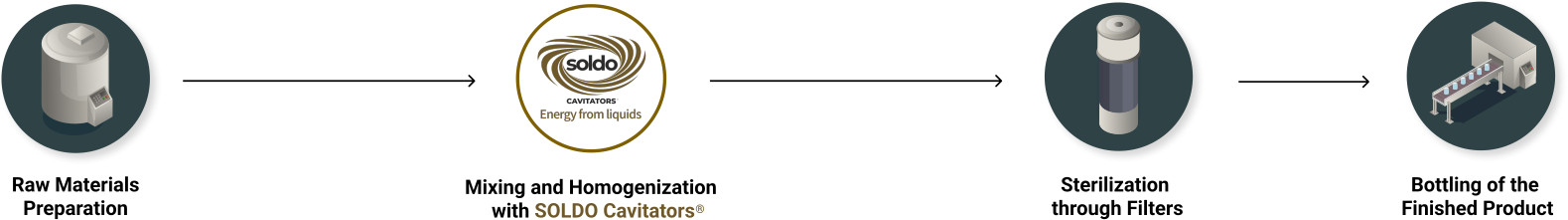 flowsheet-soldocavitators-prodotti-oftalmici