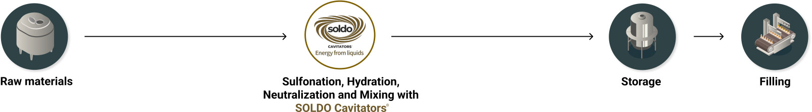 Flusso detersivi Soldocavitators